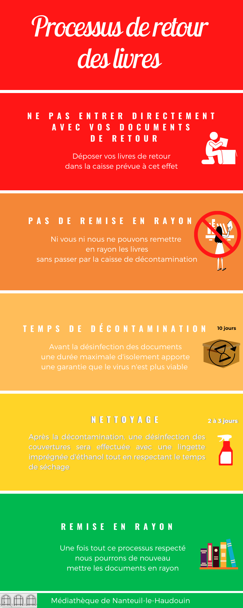 Infographie processus retour du livre